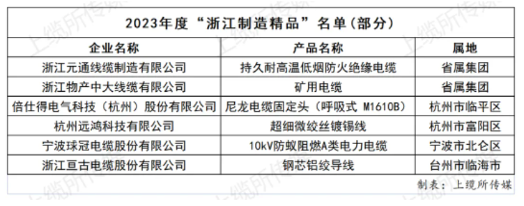 绝缘防火电缆再获殊荣 六家浙企线缆产品荣登2023年度“浙江制造精品”榜单